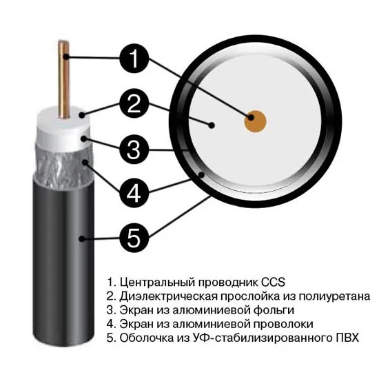 Кабель коаксиальный SHIP SH-RG11CCS-W